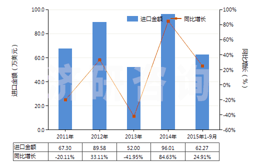 2011-2015年9月中國(guó)鈉的連二亞硫酸鹽(HS28311010)進(jìn)口總額及增速統(tǒng)計(jì)